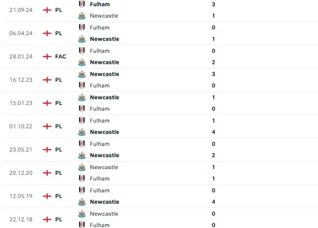 Lịch sử đối đầu Newcastle vs Fulham